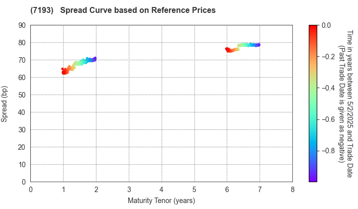 The Mortgage Corporation of Japan, Limited.: Spread Curve based on JSDA Reference Prices