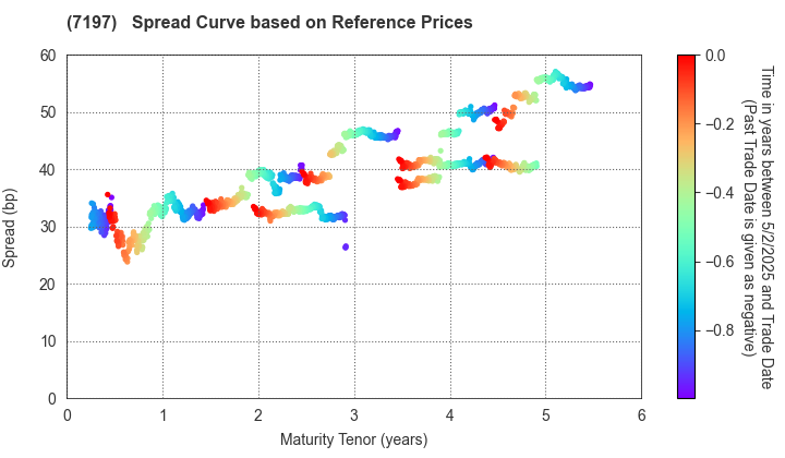 Sumitomo Mitsui Trust Panasonic Finance Co., Ltd.: Spread Curve based on JSDA Reference Prices