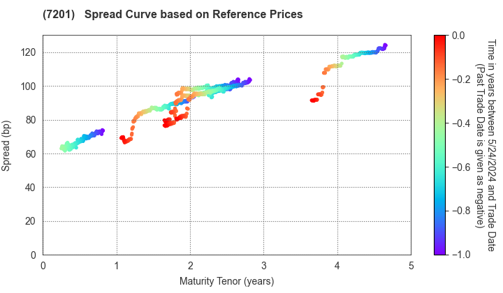 NISSAN MOTOR CO.,LTD.: Spread Curve based on JSDA Reference Prices