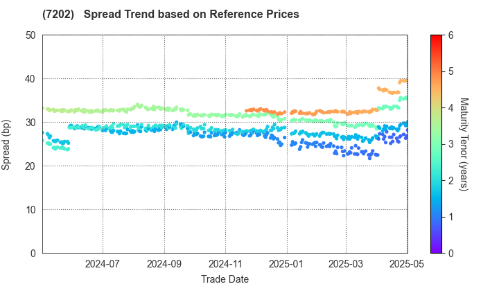 ISUZU MOTORS LIMITED: Spread Trend based on JSDA Reference Prices