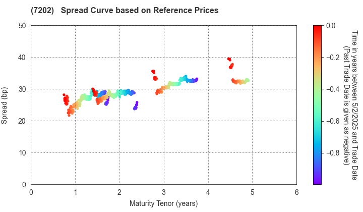 ISUZU MOTORS LIMITED: Spread Curve based on JSDA Reference Prices