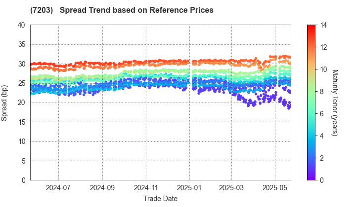 TOYOTA MOTOR CORPORATION: Spread Trend based on JSDA Reference Prices