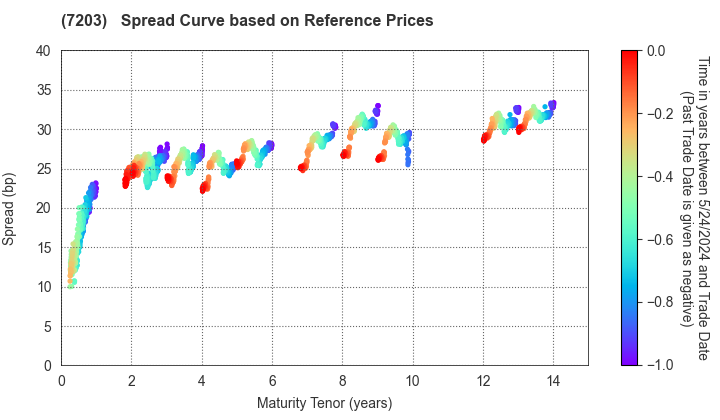 TOYOTA MOTOR CORPORATION: Spread Curve based on JSDA Reference Prices