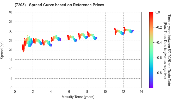 TOYOTA MOTOR CORPORATION: Spread Curve based on JSDA Reference Prices