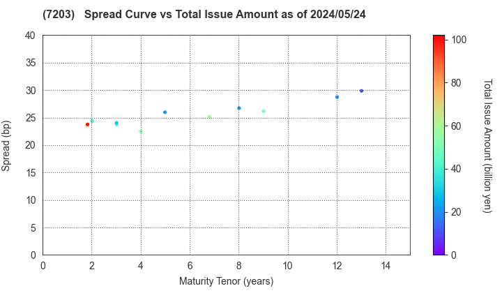 TOYOTA MOTOR CORPORATION: The Spread vs Total Issue Amount as of 5/2/2024