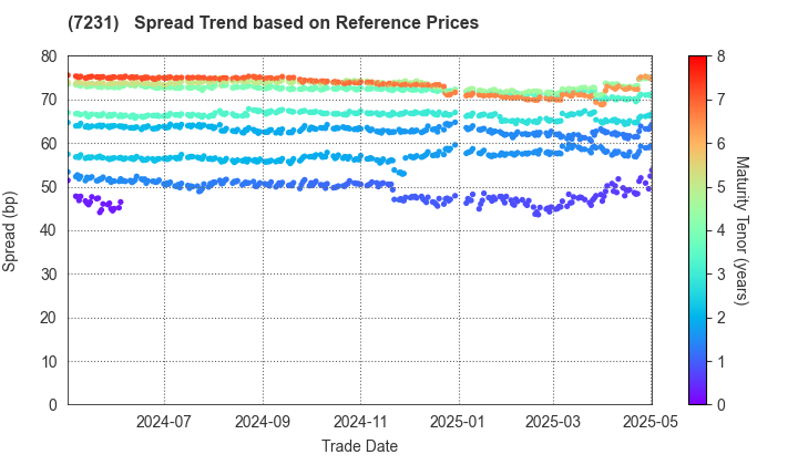 TOPY INDUSTRIES,LIMITED: Spread Trend based on JSDA Reference Prices