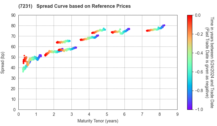 TOPY INDUSTRIES,LIMITED: Spread Curve based on JSDA Reference Prices