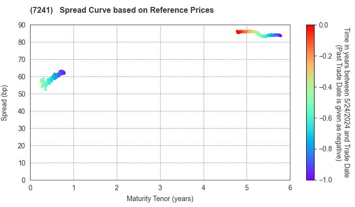 FUTABA INDUSTRIAL CO.,LTD.: Spread Curve based on JSDA Reference Prices