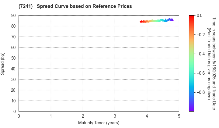 FUTABA INDUSTRIAL CO.,LTD.: Spread Curve based on JSDA Reference Prices