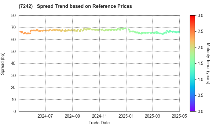 KYB Corporation: Spread Trend based on JSDA Reference Prices