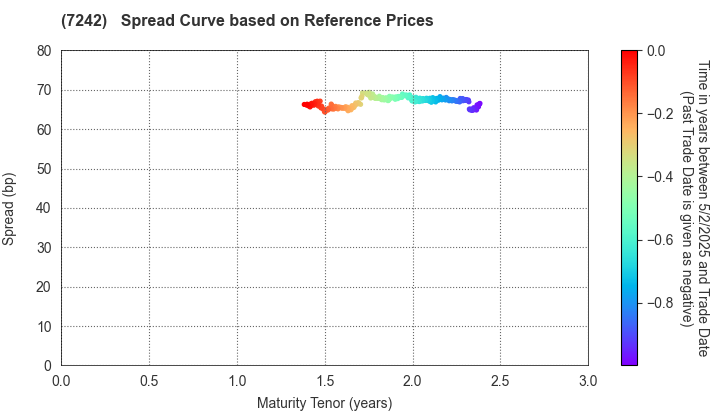 KYB Corporation: Spread Curve based on JSDA Reference Prices