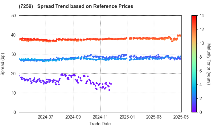 AISIN CORPORATION: Spread Trend based on JSDA Reference Prices