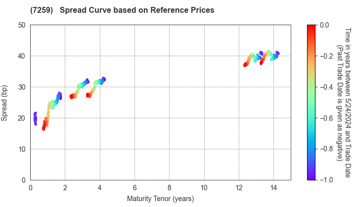 AISIN CORPORATION: Spread Curve based on JSDA Reference Prices