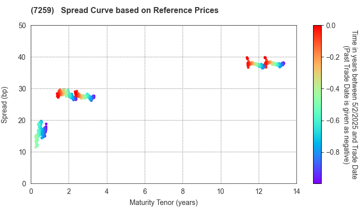 AISIN CORPORATION: Spread Curve based on JSDA Reference Prices