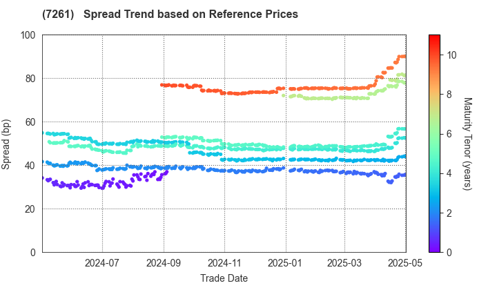 Mazda Motor Corporation: Spread Trend based on JSDA Reference Prices