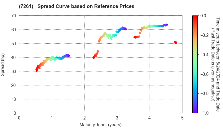 Mazda Motor Corporation: Spread Curve based on JSDA Reference Prices
