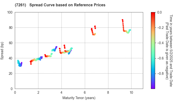 Mazda Motor Corporation: Spread Curve based on JSDA Reference Prices