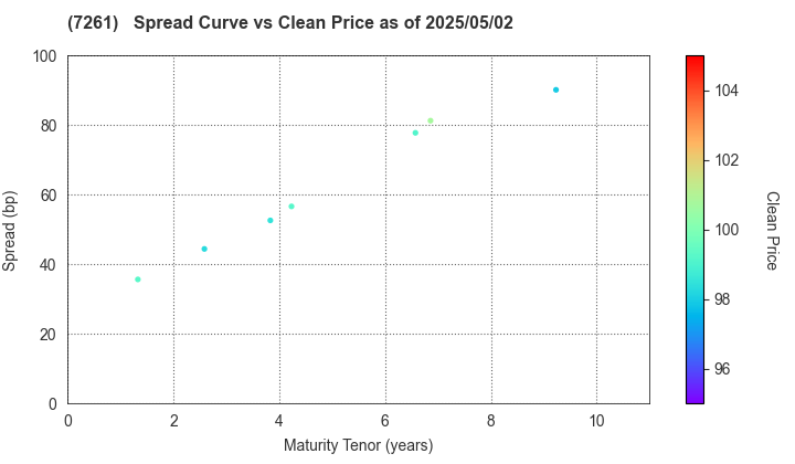 Mazda Motor Corporation: The Spread vs Price as of 5/2/2024