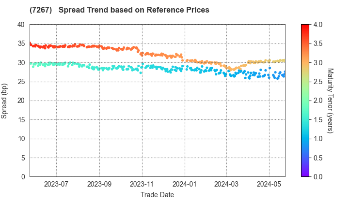 HONDA MOTOR CO.,LTD.: Spread Trend based on JSDA Reference Prices