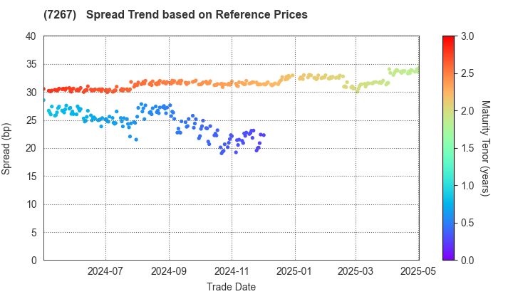 HONDA MOTOR CO.,LTD.: Spread Trend based on JSDA Reference Prices