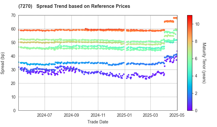 SUBARU CORPORATION: Spread Trend based on JSDA Reference Prices