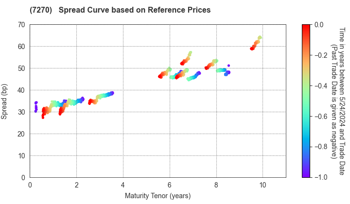 SUBARU CORPORATION: Spread Curve based on JSDA Reference Prices
