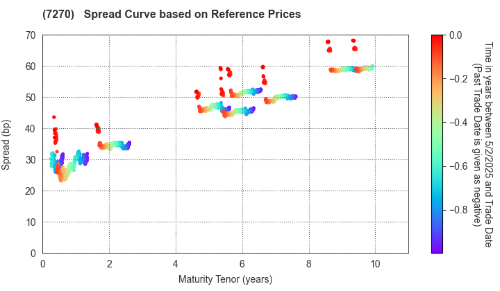 SUBARU CORPORATION: Spread Curve based on JSDA Reference Prices