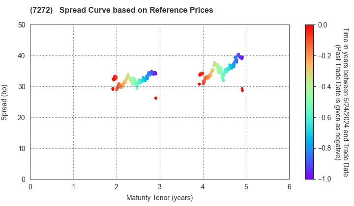 Yamaha Motor Co.,Ltd.: Spread Curve based on JSDA Reference Prices