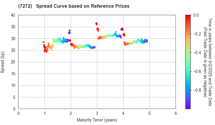 Yamaha Motor Co.,Ltd.: Spread Curve based on JSDA Reference Prices