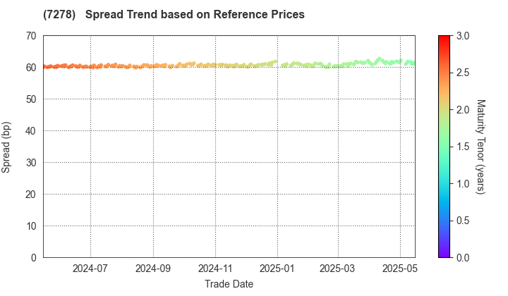 EXEDY Corporation: Spread Trend based on JSDA Reference Prices