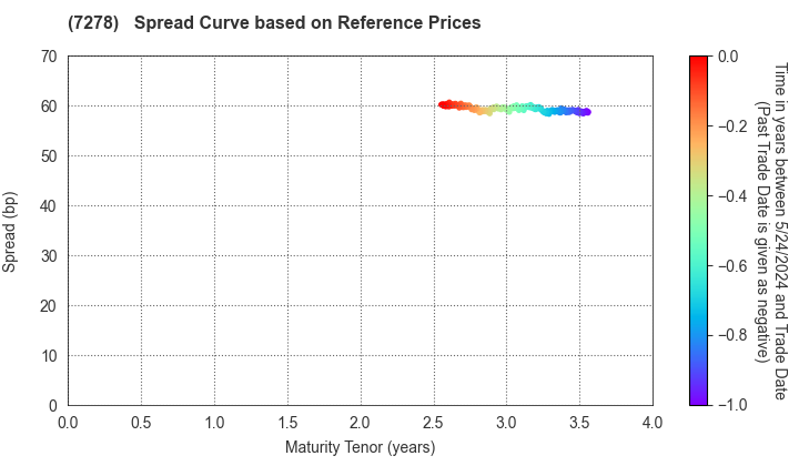 EXEDY Corporation: Spread Curve based on JSDA Reference Prices