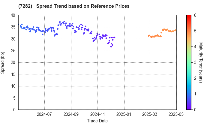 TOYODA GOSEI CO.,LTD.: Spread Trend based on JSDA Reference Prices