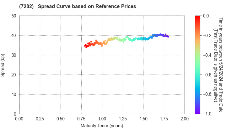 TOYODA GOSEI CO.,LTD.: Spread Curve based on JSDA Reference Prices