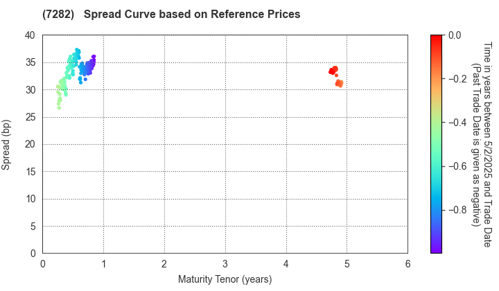 TOYODA GOSEI CO.,LTD.: Spread Curve based on JSDA Reference Prices