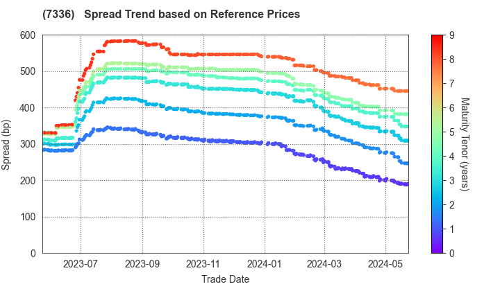 Rakuten Card Co., Ltd.: Spread Trend based on JSDA Reference Prices