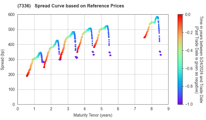 Rakuten Card Co., Ltd.: Spread Curve based on JSDA Reference Prices