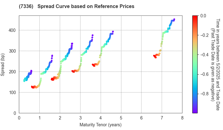 Rakuten Card Co., Ltd.: Spread Curve based on JSDA Reference Prices