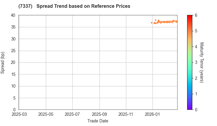 Hirogin Holdings, Inc.: Spread Trend based on JSDA Reference Prices