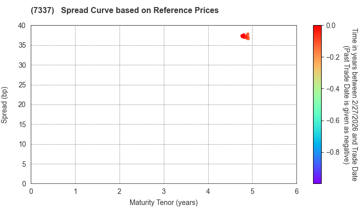 Hirogin Holdings, Inc.: Spread Curve based on JSDA Reference Prices