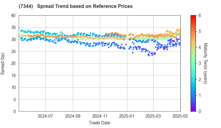 ORIX Bank Corporation: Spread Trend based on JSDA Reference Prices