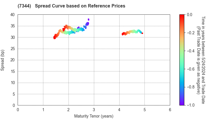 ORIX Bank Corporation: Spread Curve based on JSDA Reference Prices