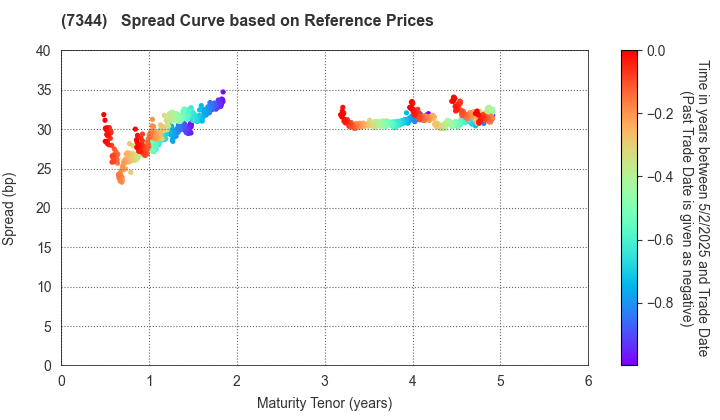 ORIX Bank Corporation: Spread Curve based on JSDA Reference Prices