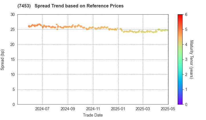 RYOHIN KEIKAKU CO.,LTD.: Spread Trend based on JSDA Reference Prices