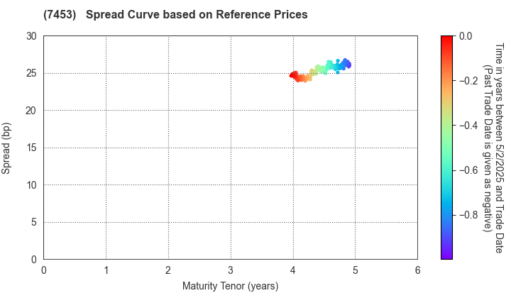 RYOHIN KEIKAKU CO.,LTD.: Spread Curve based on JSDA Reference Prices