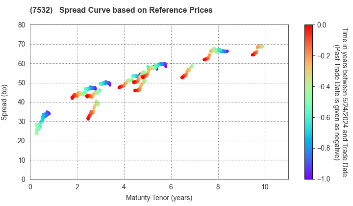 Pan Pacific International Holdings Corp.: Spread Curve based on JSDA Reference Prices