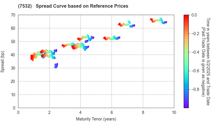 Pan Pacific International Holdings Corp.: Spread Curve based on JSDA Reference Prices