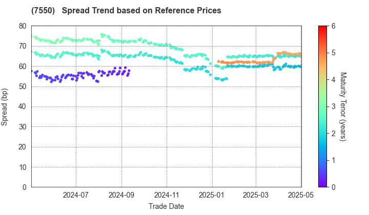 ZENSHO HOLDINGS CO.,LTD.: Spread Trend based on JSDA Reference Prices