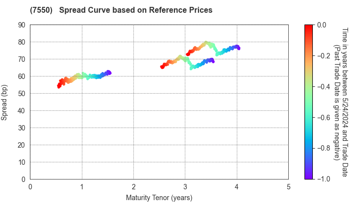 ZENSHO HOLDINGS CO.,LTD.: Spread Curve based on JSDA Reference Prices