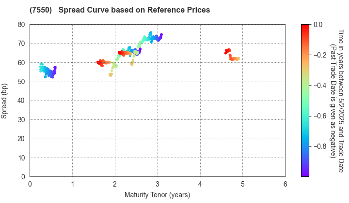 ZENSHO HOLDINGS CO.,LTD.: Spread Curve based on JSDA Reference Prices