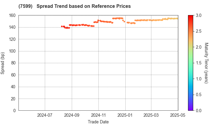 IDOM Inc.: Spread Trend based on JSDA Reference Prices